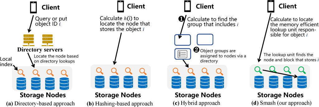 A text-based chart compares various placement and lookup approaches for object storage.