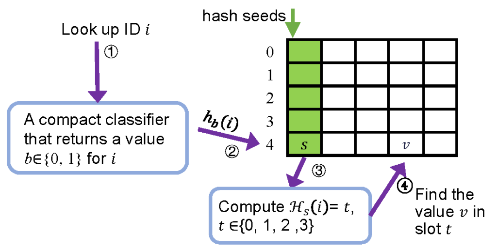 A diagram describes the lookup structure of Ludo hashing.
