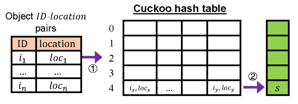 A table in a diagram shows the maintenance structure of Ludo hashing.