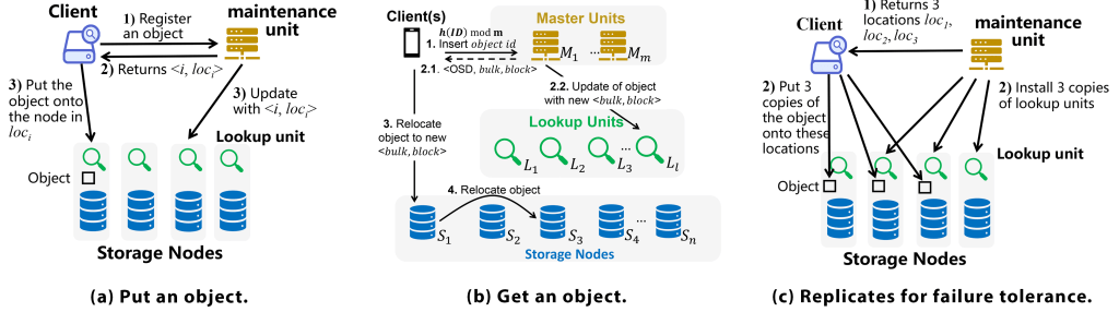 A diagram shows the object of Smash operations.