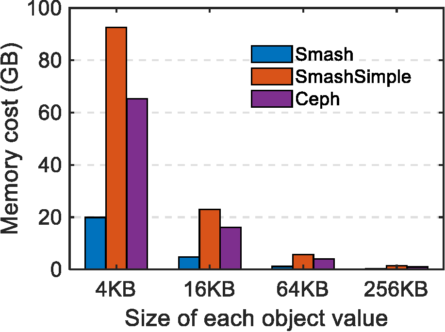 A graph exemplifies DRAM cost per node based on varying value size.