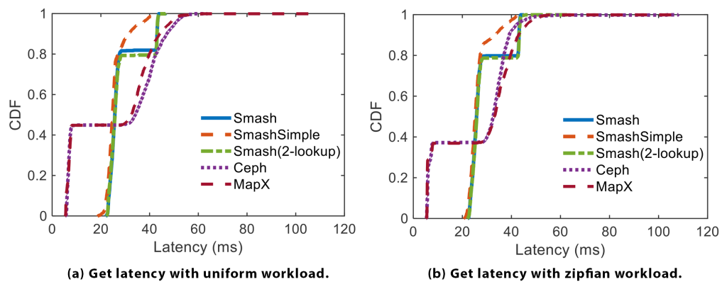 Two line graphs show latency for "getting" objects.