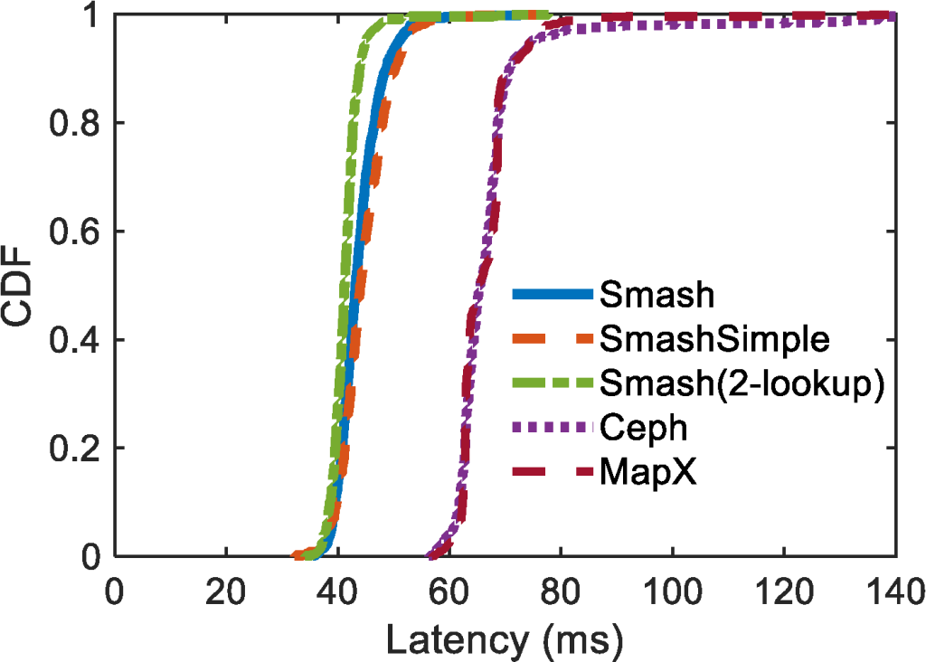 A line graph shows the cumulative distribution of Put latency under the uniform workload.