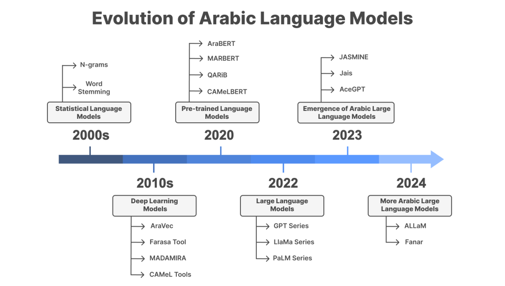 A chart provides an overview of the evolution of Arabic language models.
