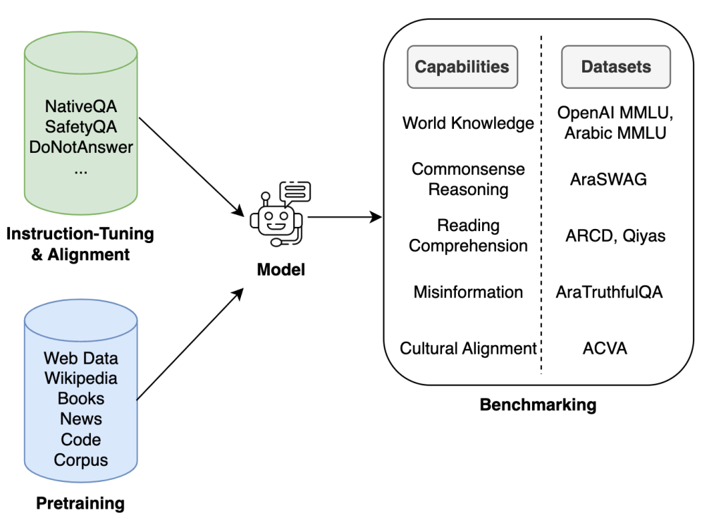 A text-based diagram offers an overview of the various tasks and capabilities tackled by ALLMs.