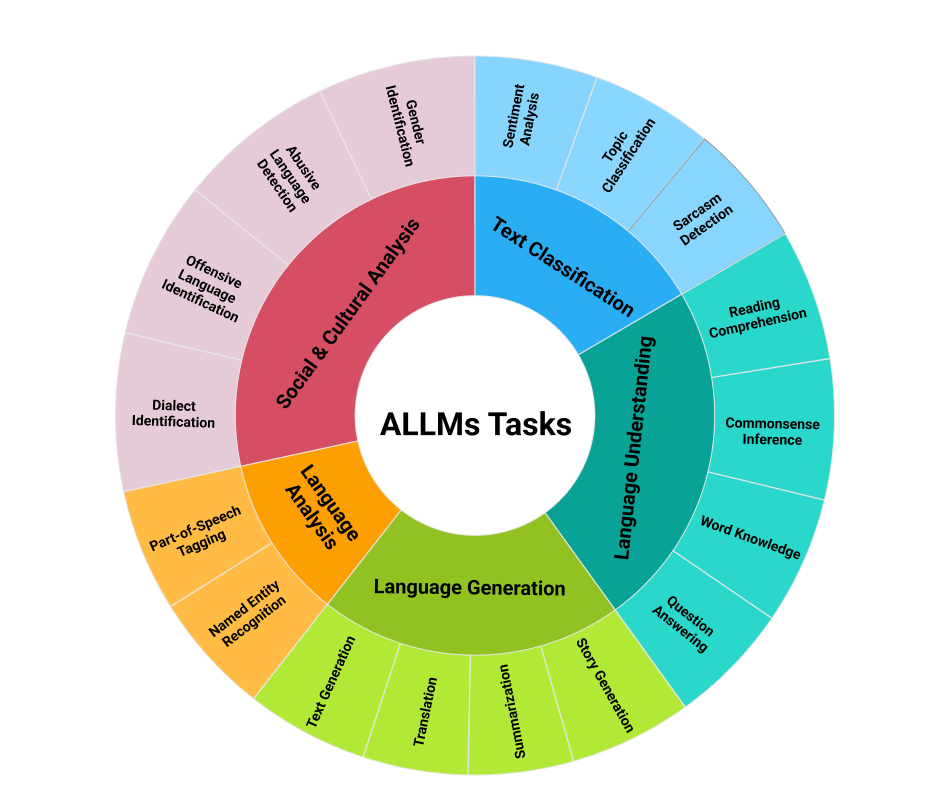 A circular, colorful chart denotes the pipeline for training and evaluation of ALLMs.