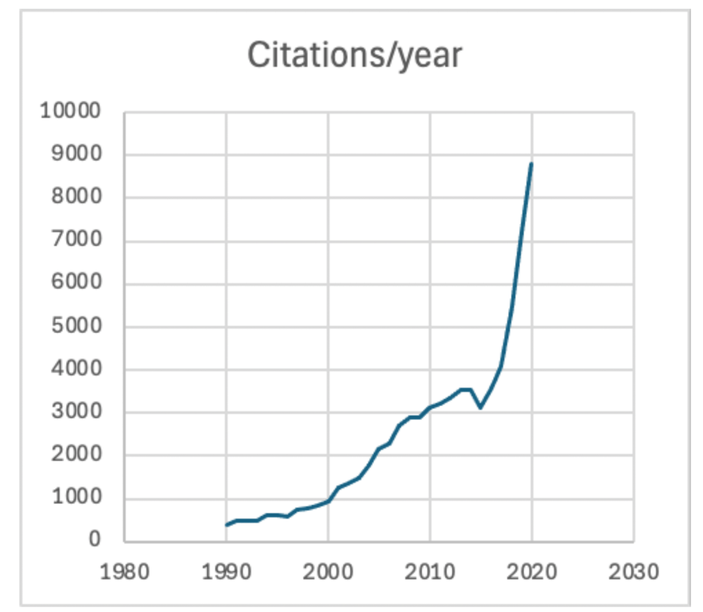 A graph shows the relationship between the number of citations per year